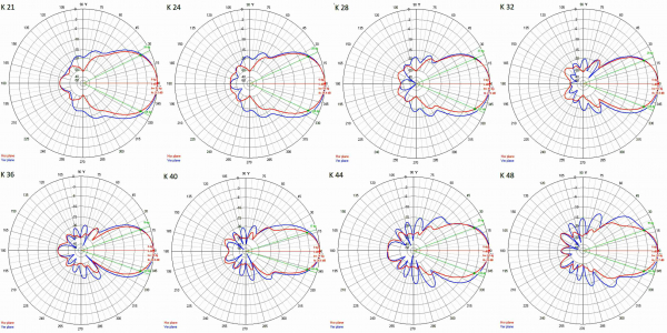 DVB-T, TDT & DTT HIGH GAIN ANTENNA